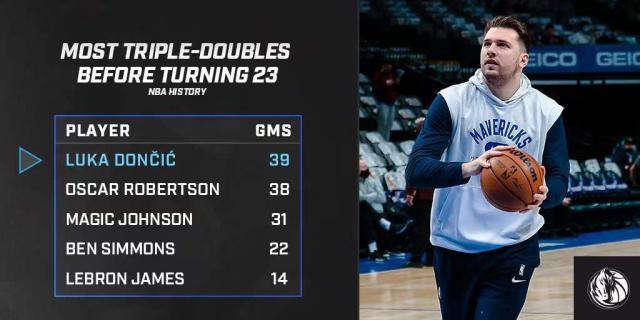 1641864377744060239.jpg 开云体育下载网址-【现场】东契奇大三双阻击公牛 全明星首发朝他招手