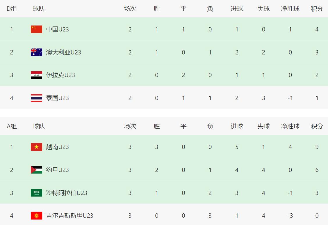 开云体育下载入口-一场2-0 让中国队可挑8强对手!赢泰国=碰韩国 附亚洲杯最新排名