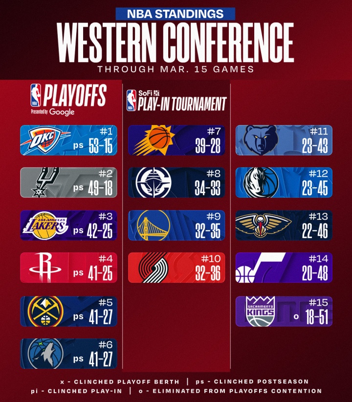 开云体育下载入口-🚨最新排名:国王被逼出联盟倒三 勇士一路向南⬇逼近西部第10