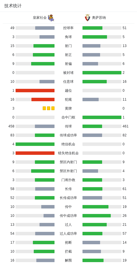开云体育下载网页版-皇家社会3-1奥萨苏纳，贡萨洛-格德斯双响，奥亚萨瓦尔点射